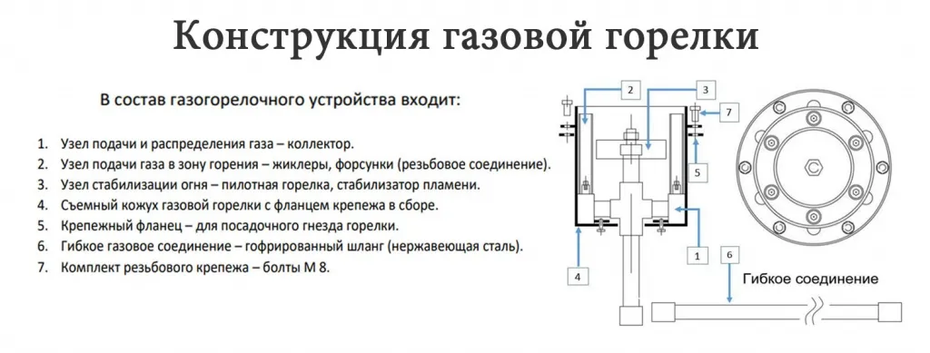 Конструкция газовой ветроустойчивой горелки для вечного огня в Исилькуле - схема сборки Конструкция газовой ветроустойчивой горелки в Исилькуле для вечного огня - схема сборки